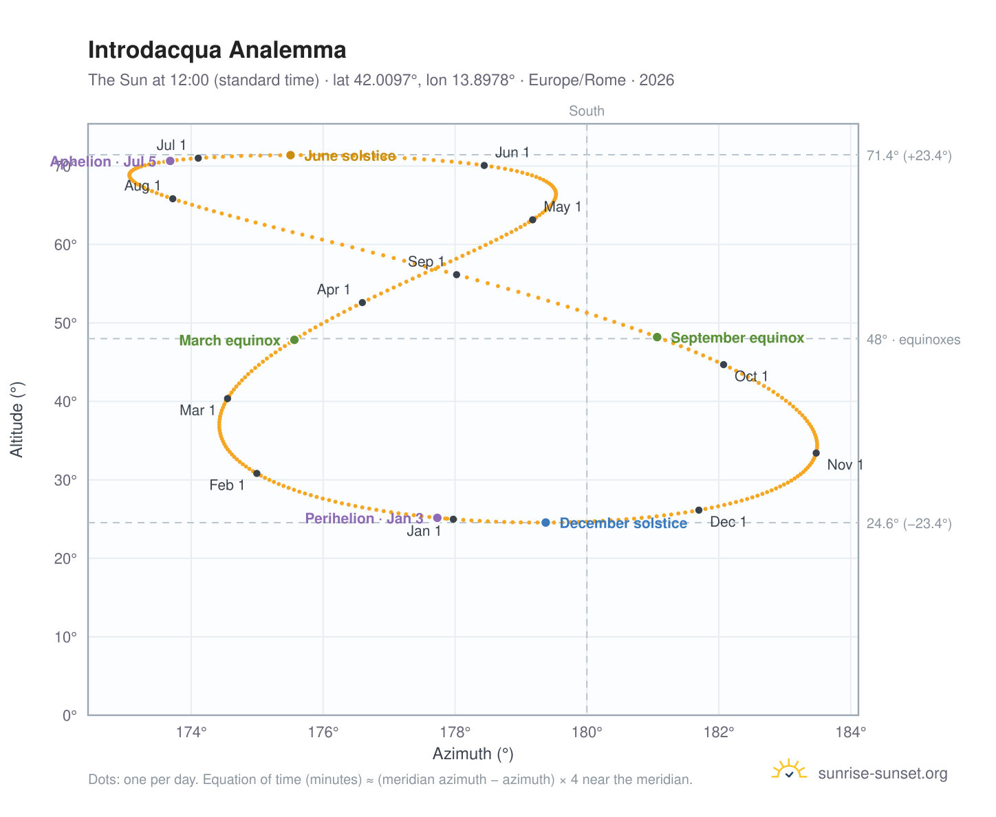 Introdacqua analemma chart: the Sun at 12:00 (standard time) through the year