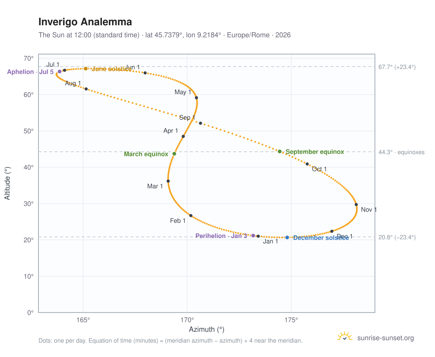 Inverigo analemma chart: the Sun at 12:00 (standard time) through the year