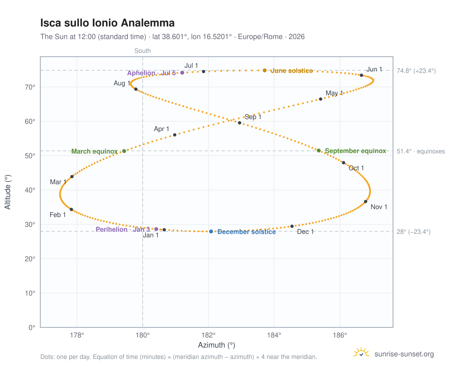 Isca sullo Ionio analemma chart: the Sun at 12:00 (standard time) through the year