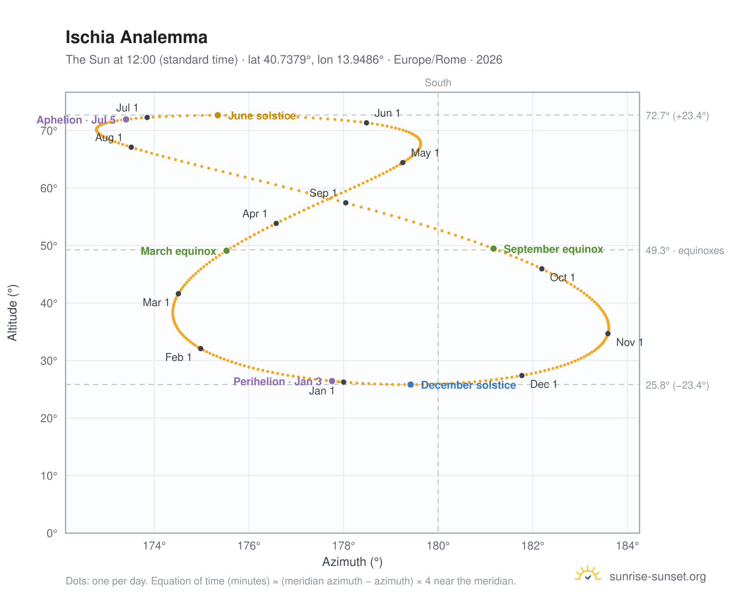 Ischia analemma chart: the Sun at 12:00 (standard time) through the year