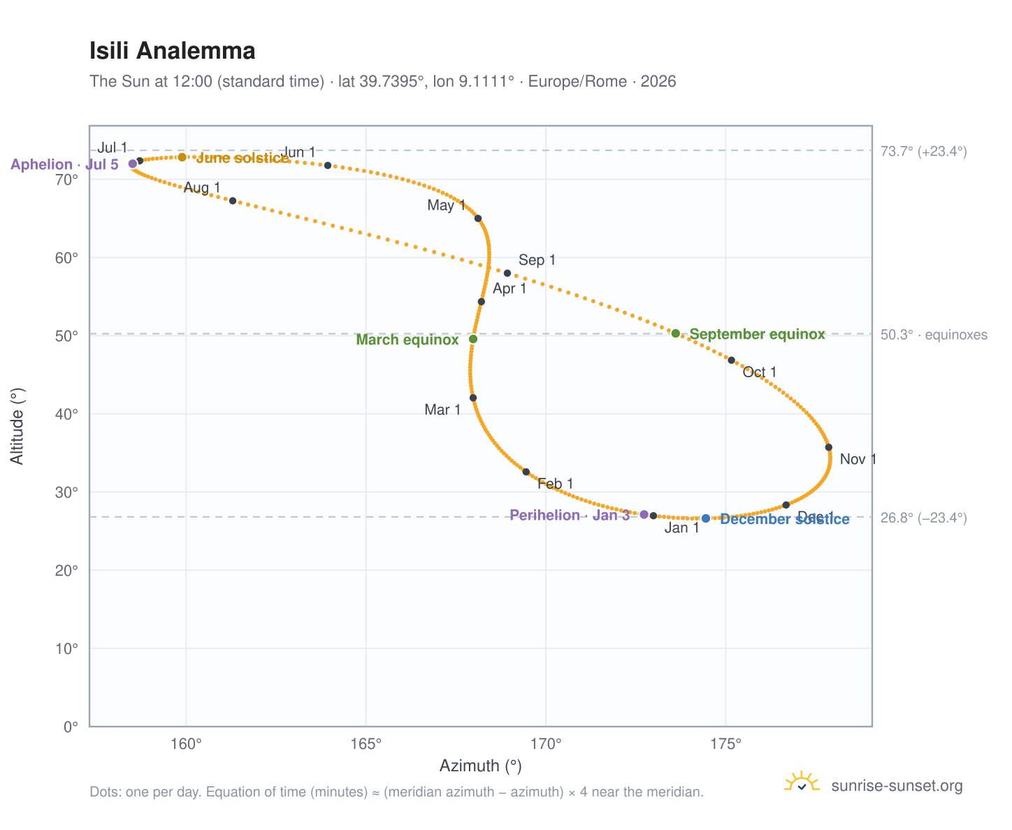 Isili analemma chart: the Sun at 12:00 (standard time) through the year