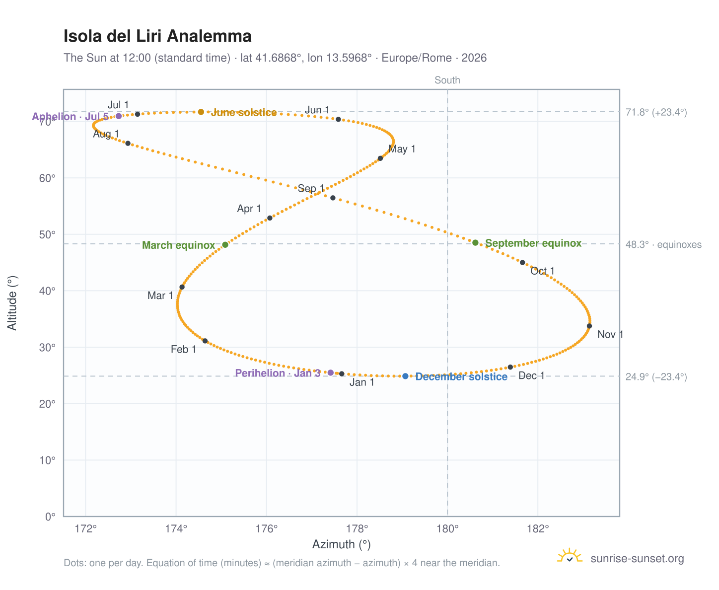 Isola del Liri analemma chart: the Sun at 12:00 (standard time) through the year