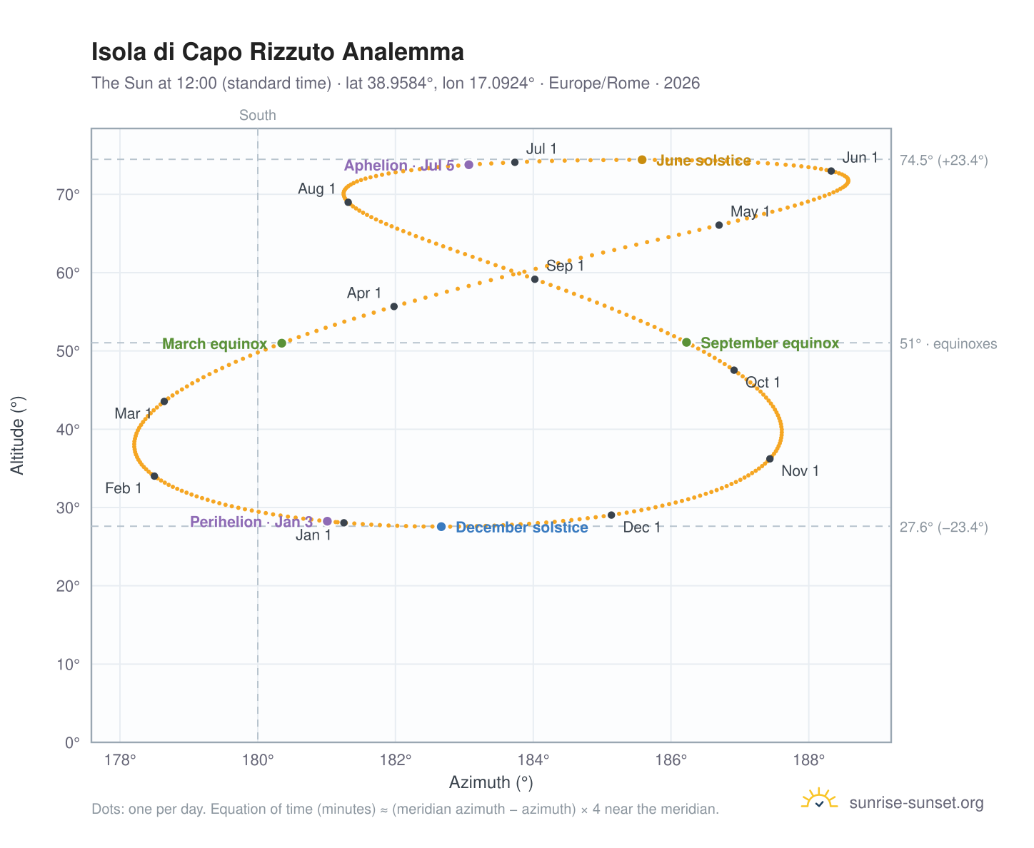 Isola di Capo Rizzuto analemma chart: the Sun at 12:00 (standard time) through the year