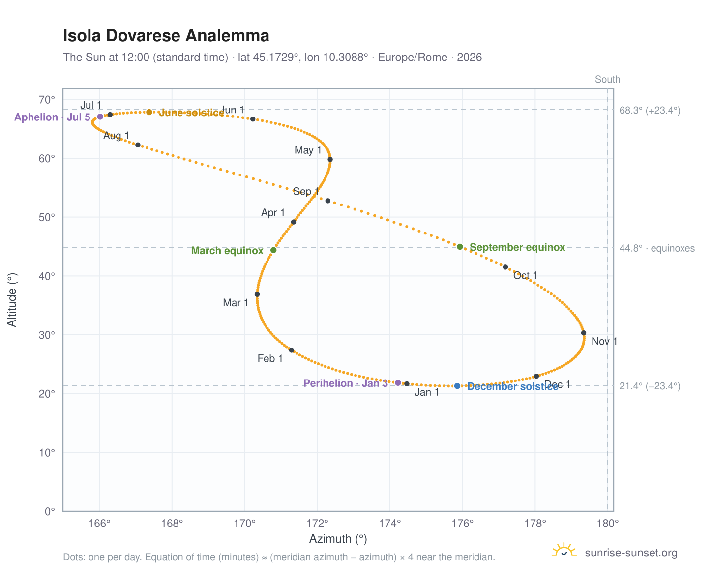 Isola Dovarese analemma chart: the Sun at 12:00 (standard time) through the year