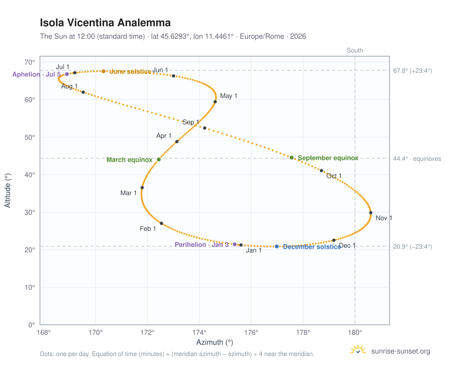 Isola Vicentina analemma chart: the Sun at 12:00 (standard time) through the year
