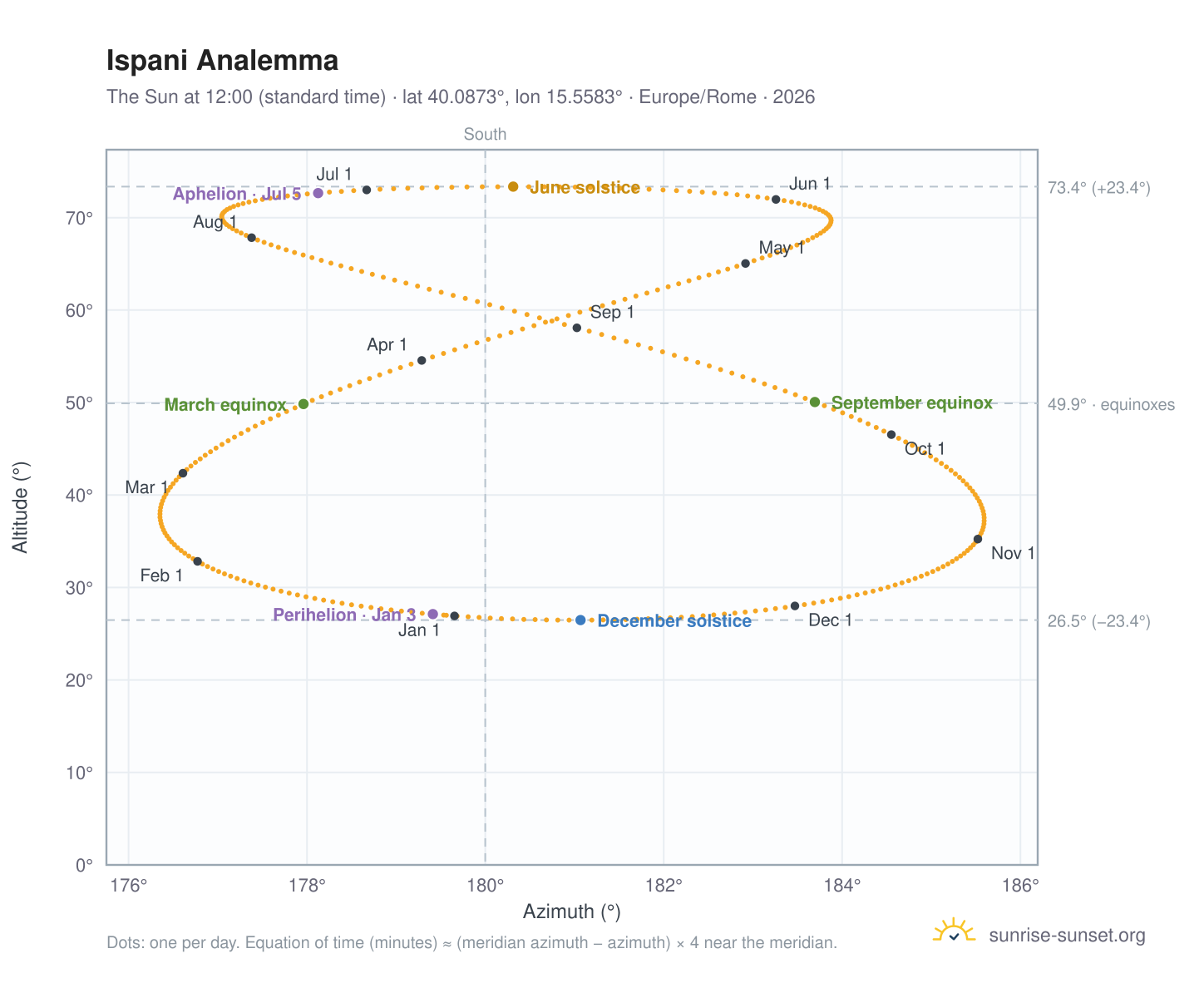 Ispani analemma chart: the Sun at 12:00 (standard time) through the year