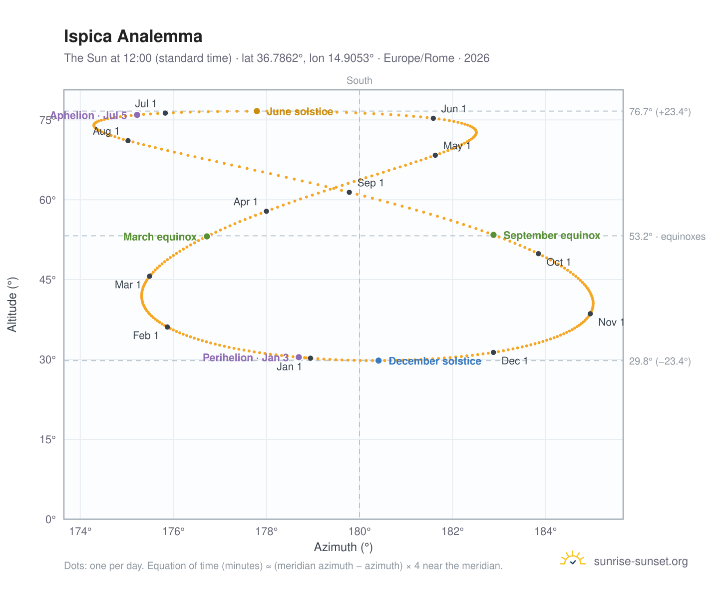 Ispica analemma chart: the Sun at 12:00 (standard time) through the year