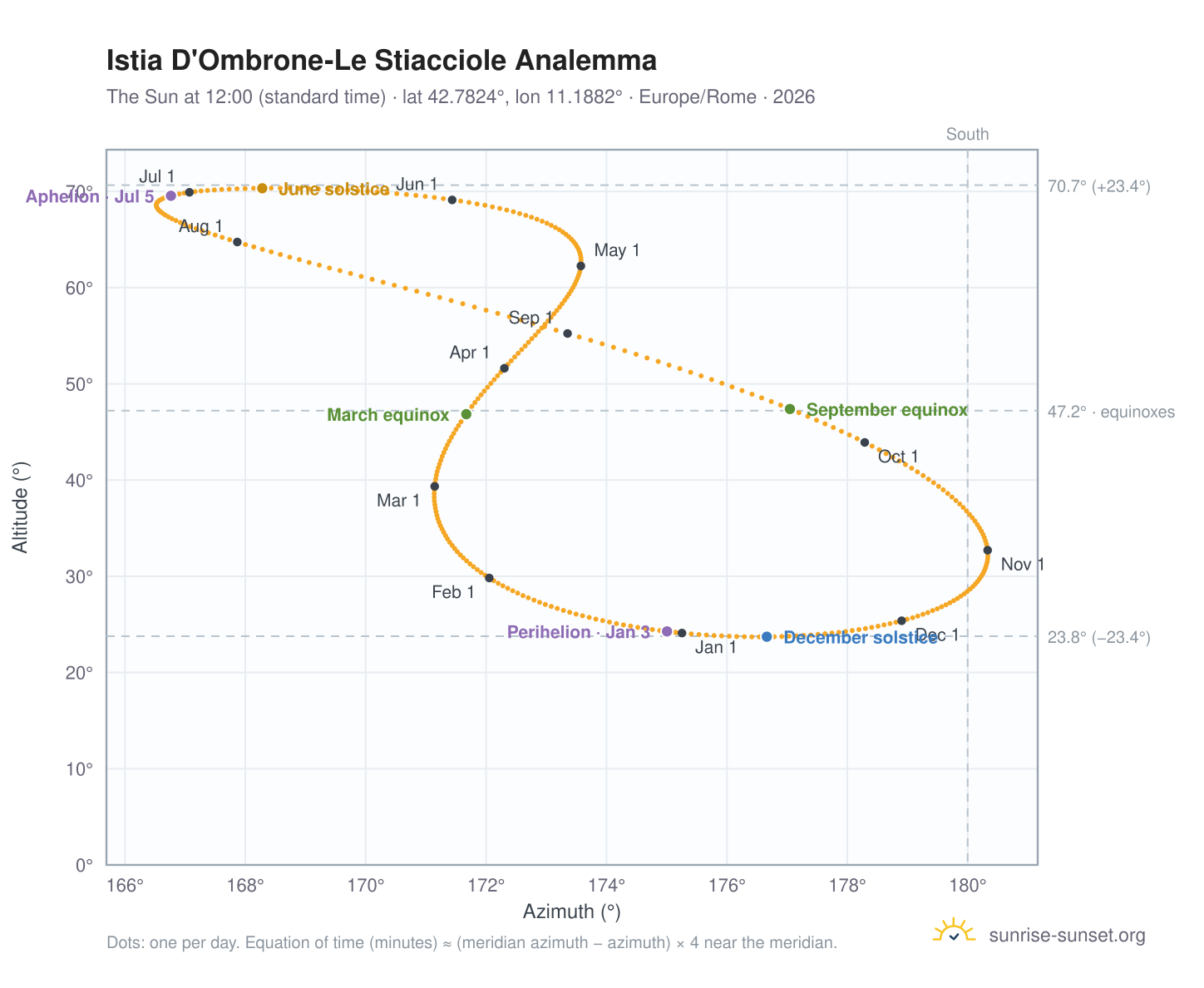 Istia D'Ombrone-Le Stiacciole analemma chart: the Sun at 12:00 (standard time) through the year