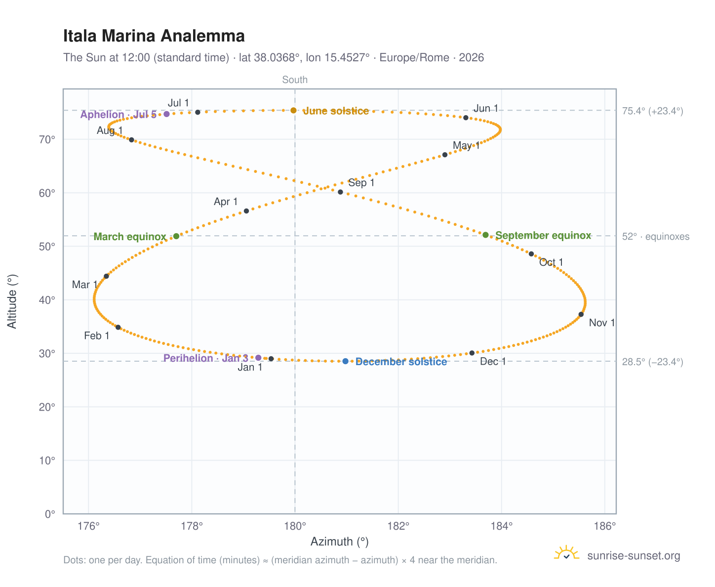 Itala Marina analemma chart: the Sun at 12:00 (standard time) through the year