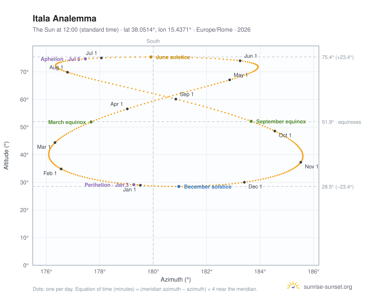 Itala analemma chart: the Sun at 12:00 (standard time) through the year