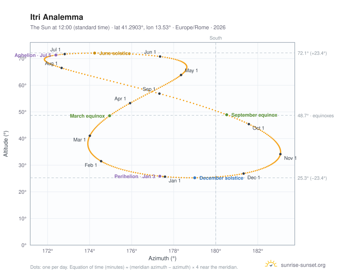 Itri analemma chart: the Sun at 12:00 (standard time) through the year