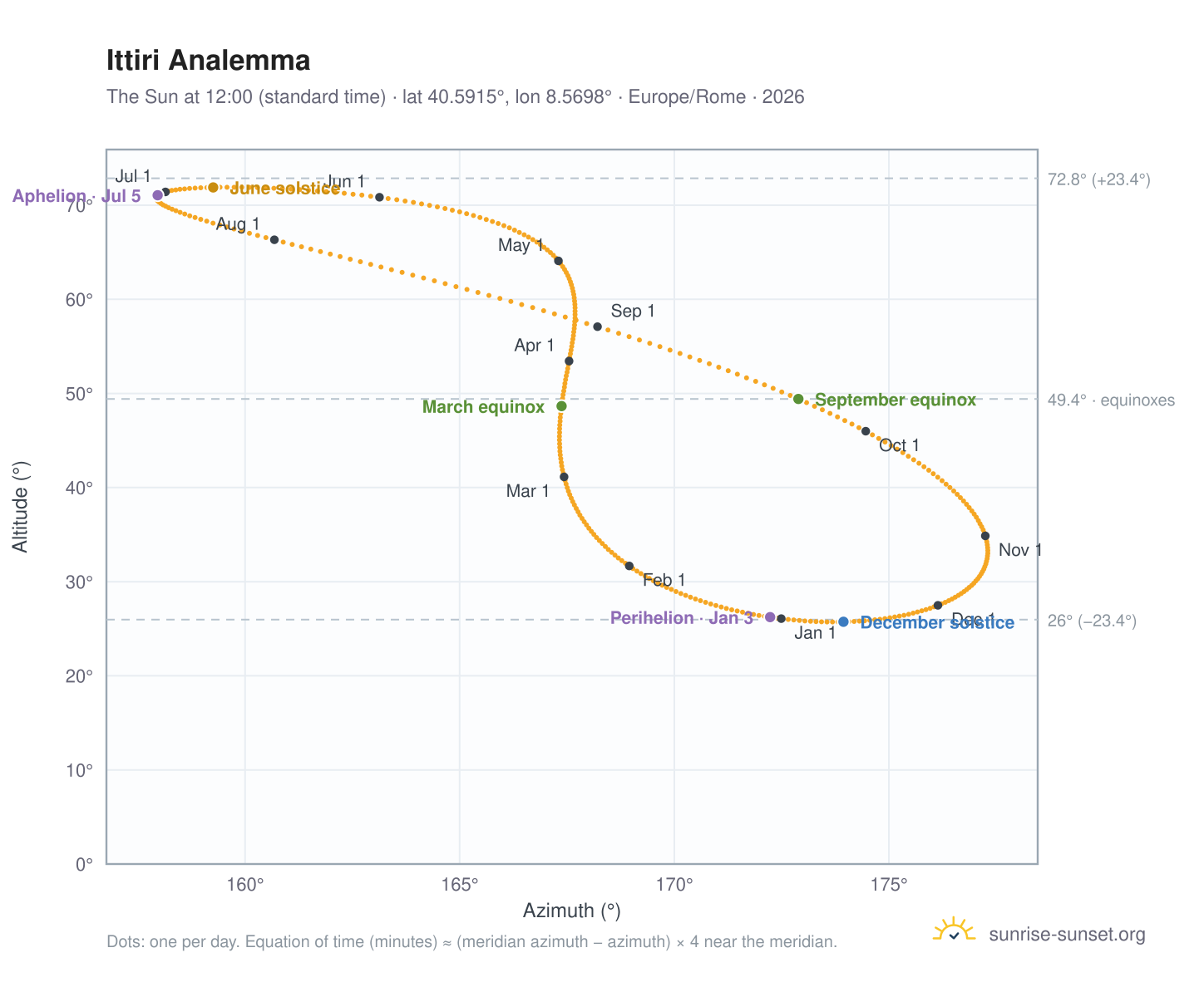 Ittiri analemma chart: the Sun at 12:00 (standard time) through the year