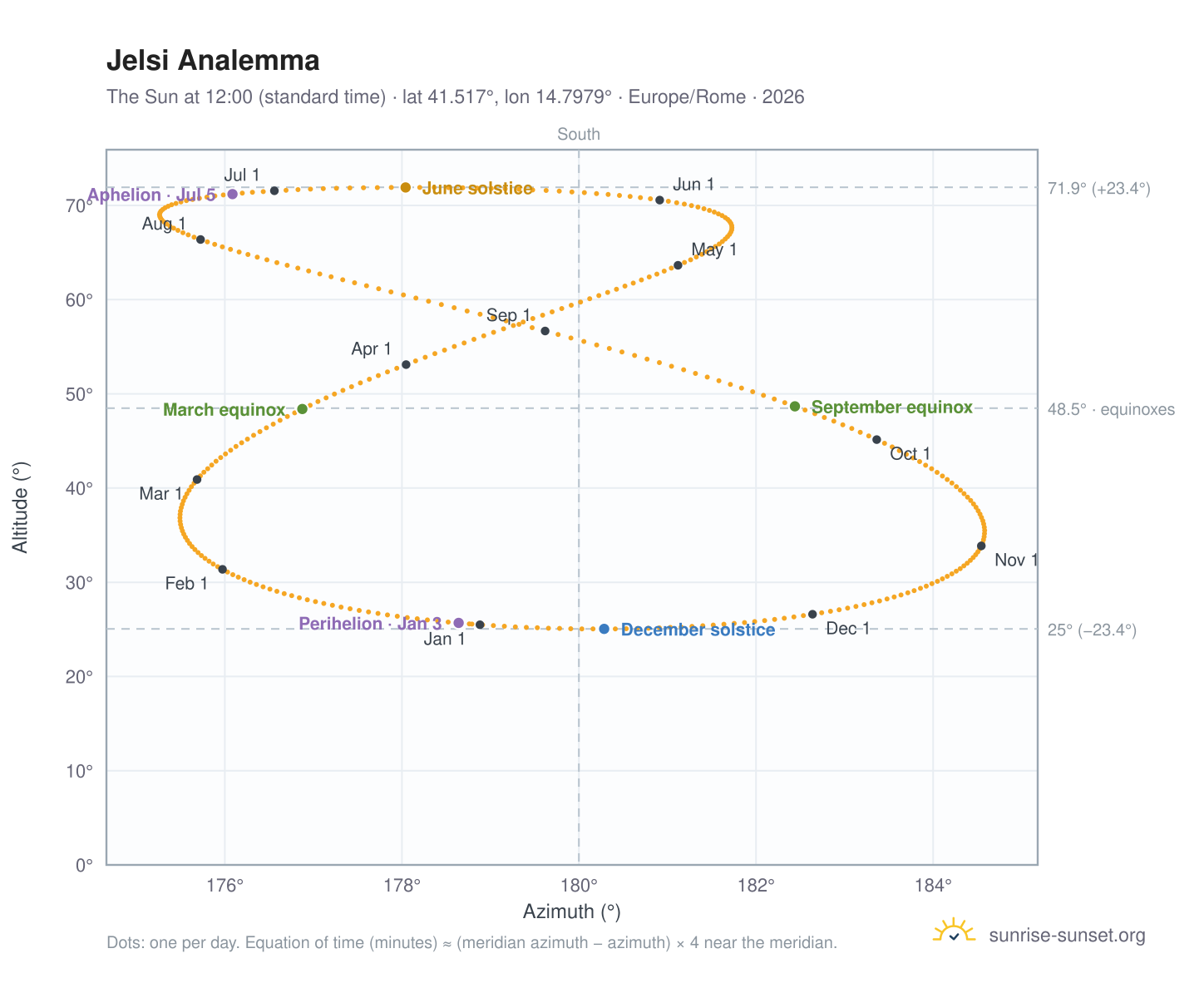 Jelsi analemma chart: the Sun at 12:00 (standard time) through the year