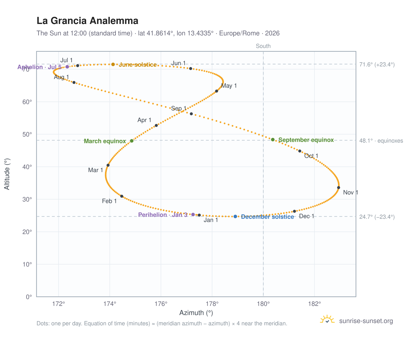La Grancia analemma chart: the Sun at 12:00 (standard time) through the year