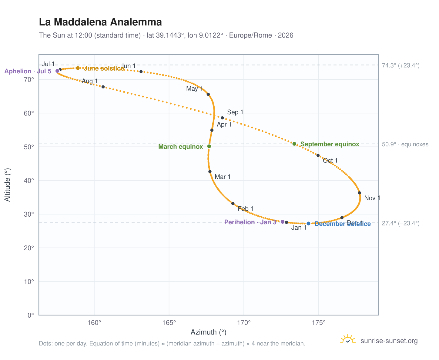 La Maddalena analemma chart: the Sun at 12:00 (standard time) through the year