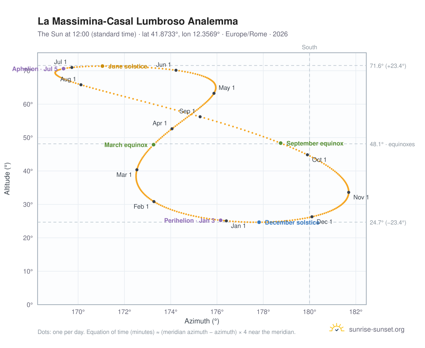 La Massimina-Casal Lumbroso analemma chart: the Sun at 12:00 (standard time) through the year