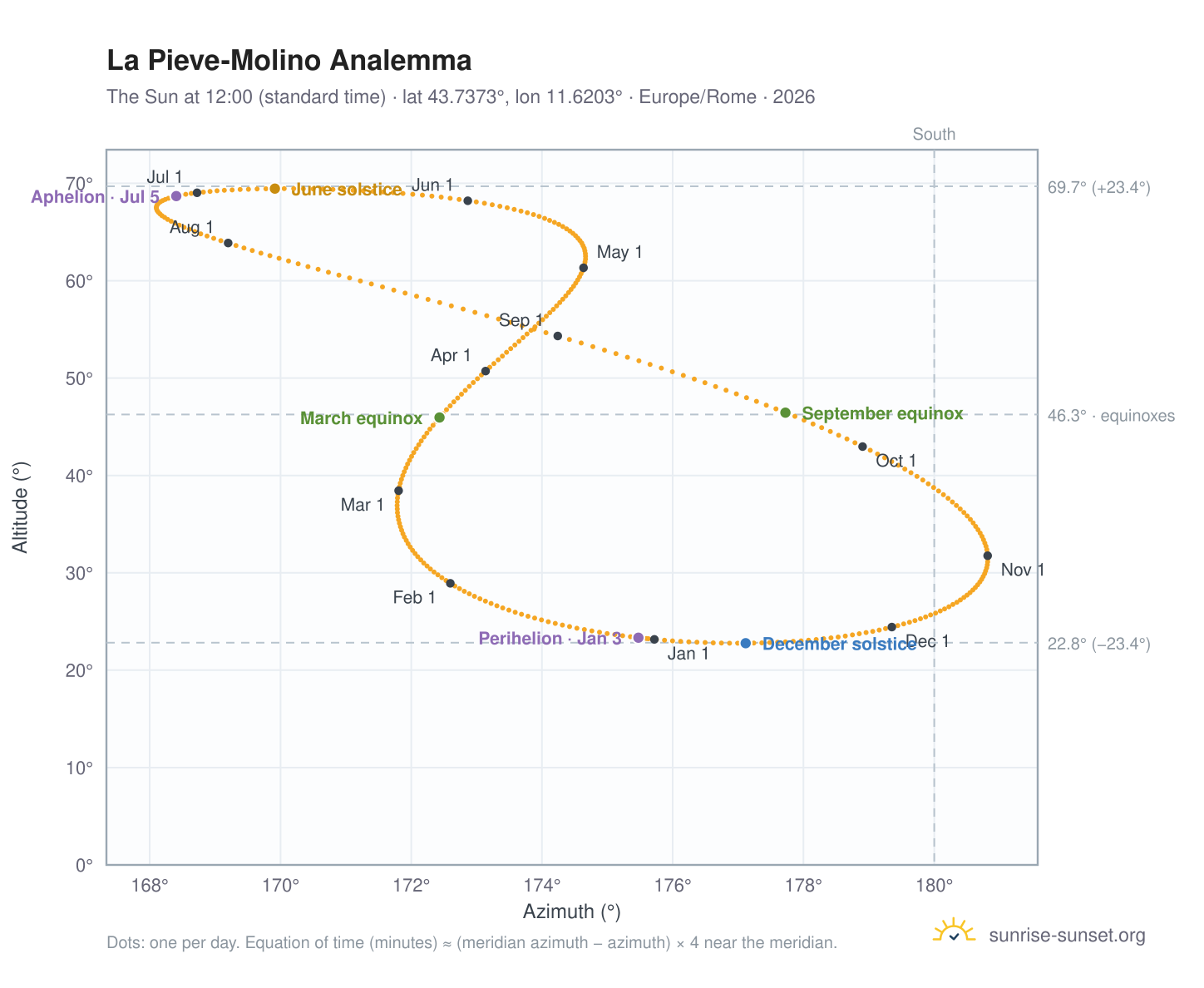 La Pieve-Molino analemma chart: the Sun at 12:00 (standard time) through the year