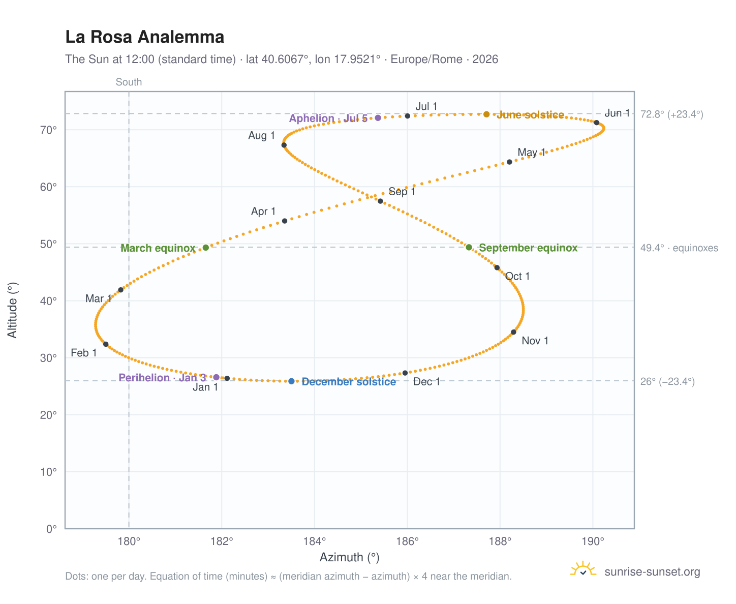 La Rosa analemma chart: the Sun at 12:00 (standard time) through the year