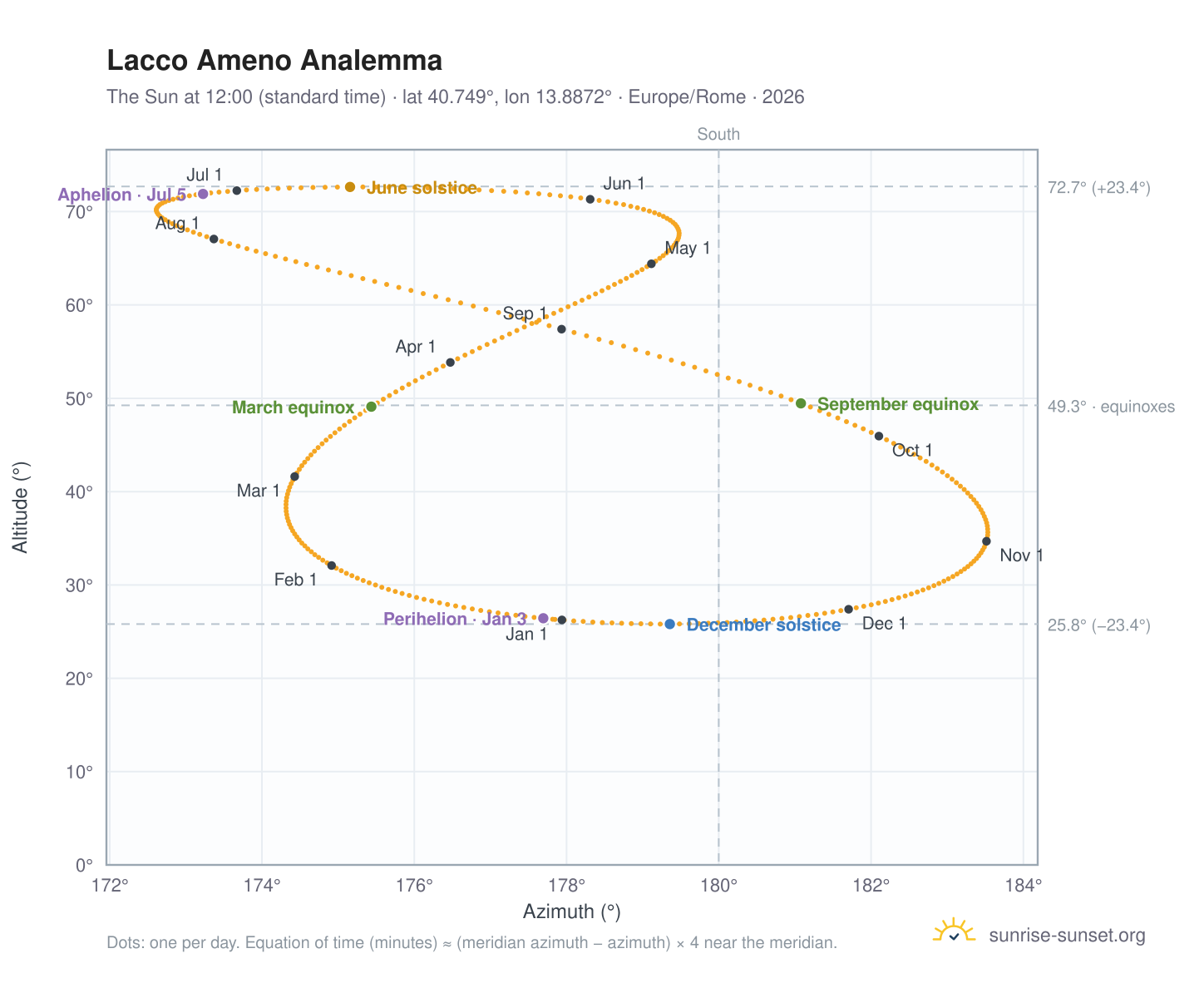 Lacco Ameno analemma chart: the Sun at 12:00 (standard time) through the year
