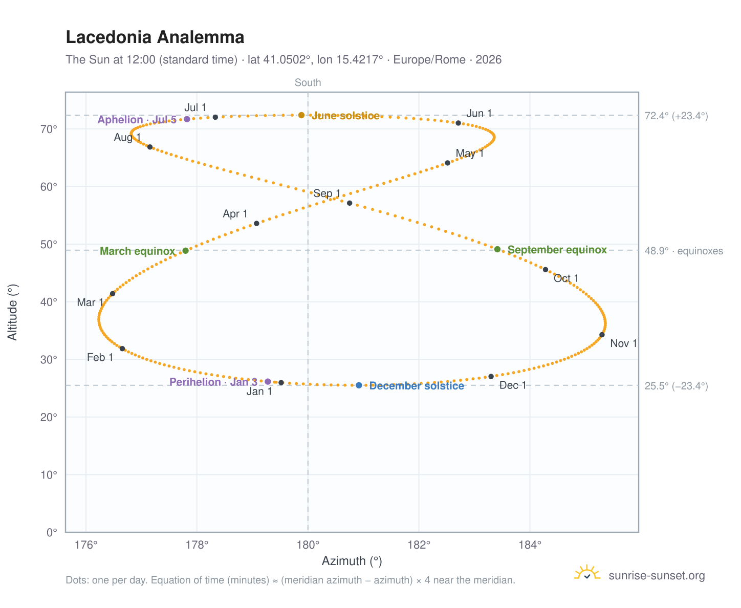 Lacedonia analemma chart: the Sun at 12:00 (standard time) through the year