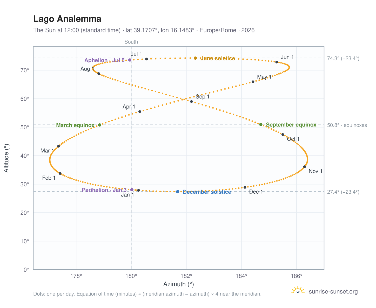 Lago analemma chart: the Sun at 12:00 (standard time) through the year