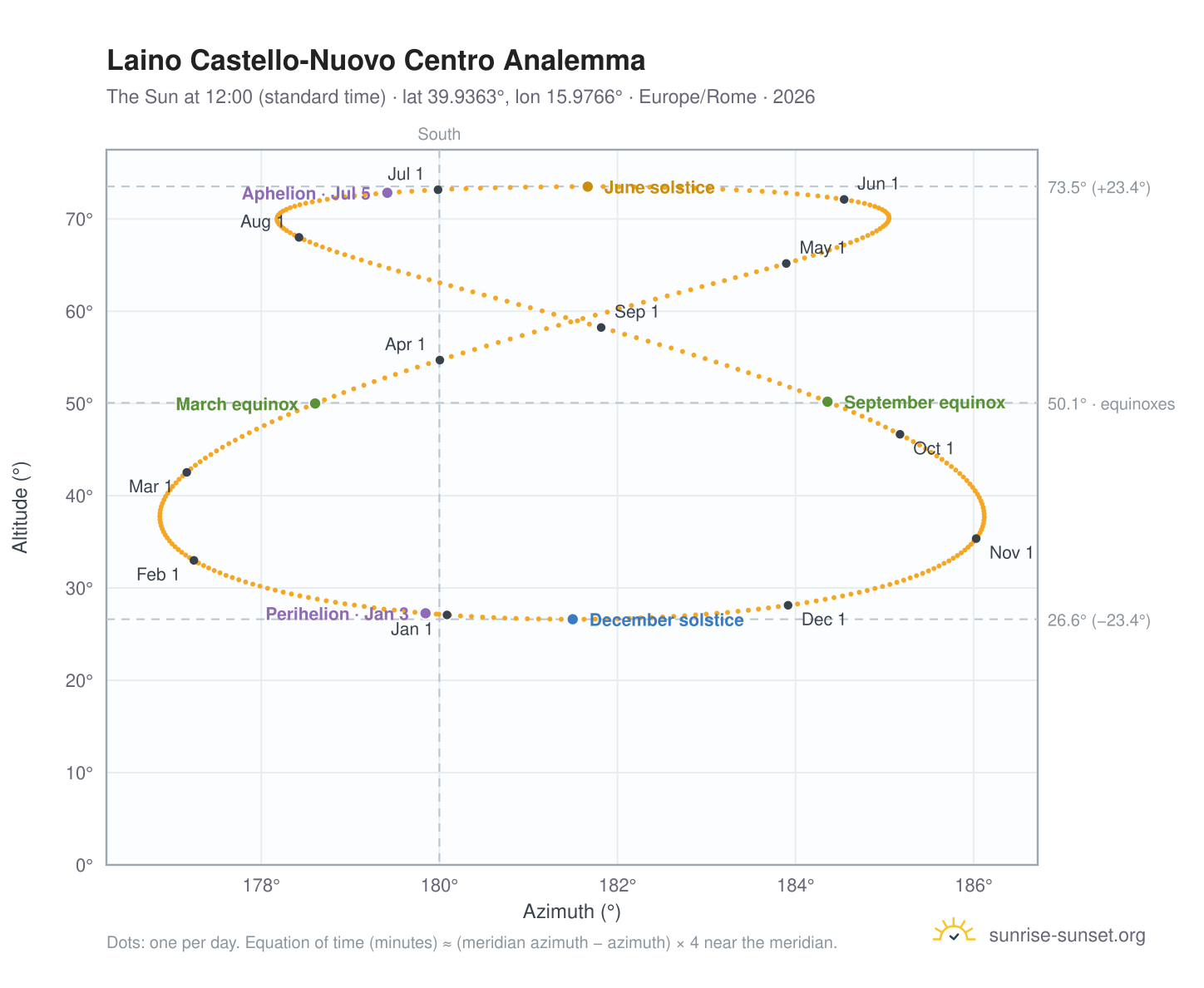 Laino Castello-Nuovo Centro analemma chart: the Sun at 12:00 (standard time) through the year