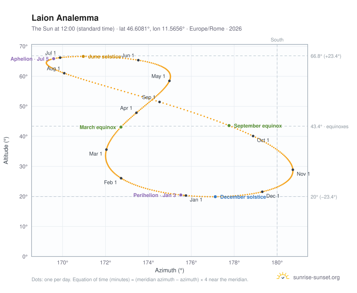 Laion analemma chart: the Sun at 12:00 (standard time) through the year