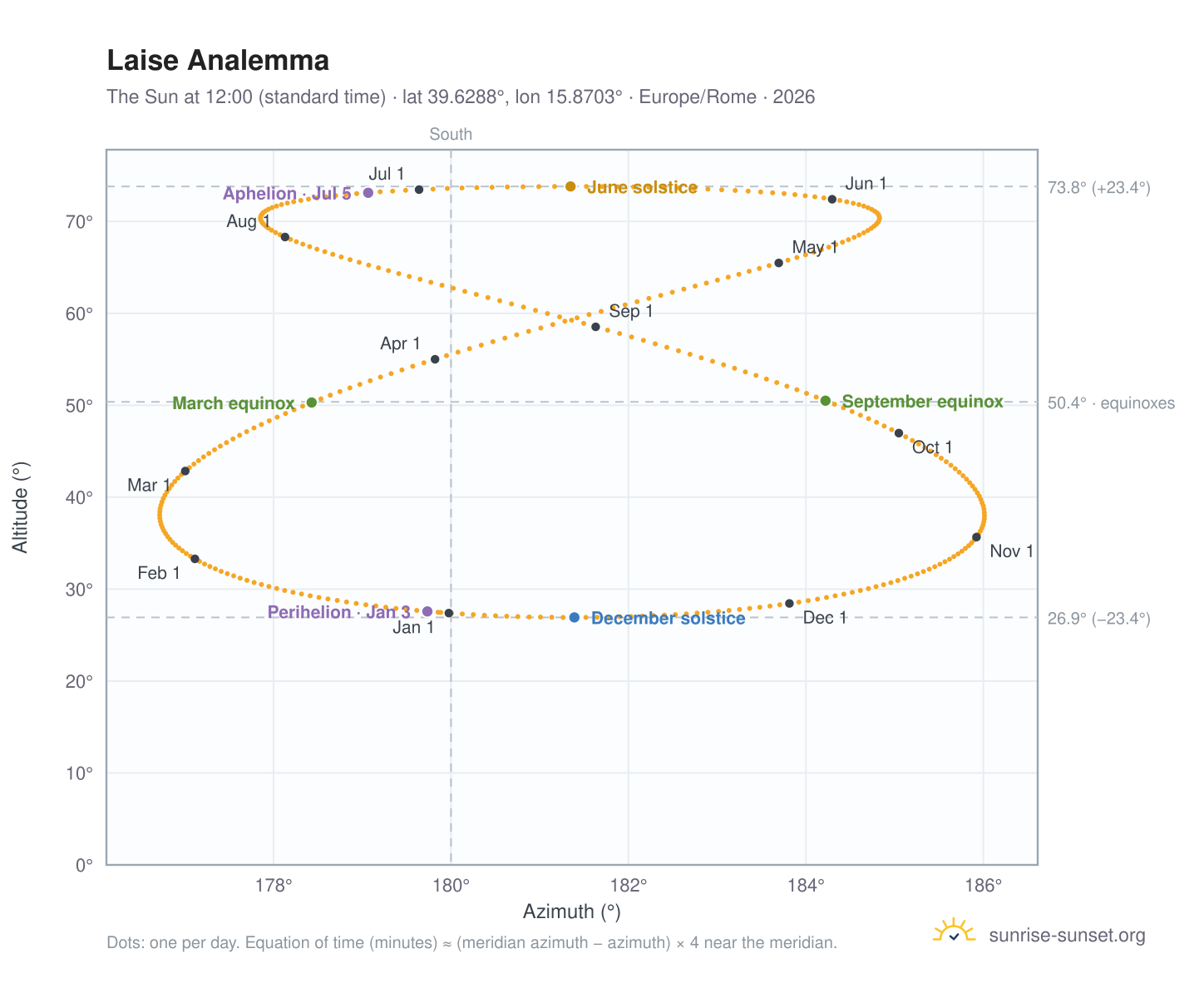 Laise analemma chart: the Sun at 12:00 (standard time) through the year
