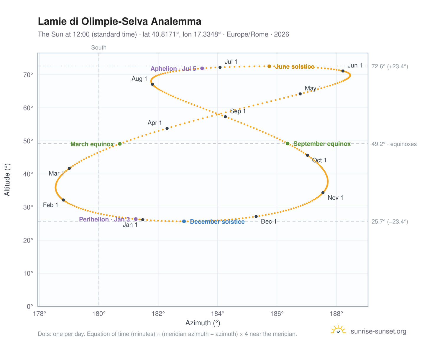 Lamie di Olimpie-Selva analemma chart: the Sun at 12:00 (standard time) through the year