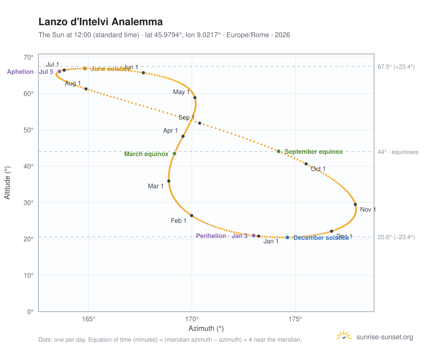 Lanzo d'Intelvi analemma chart: the Sun at 12:00 (standard time) through the year