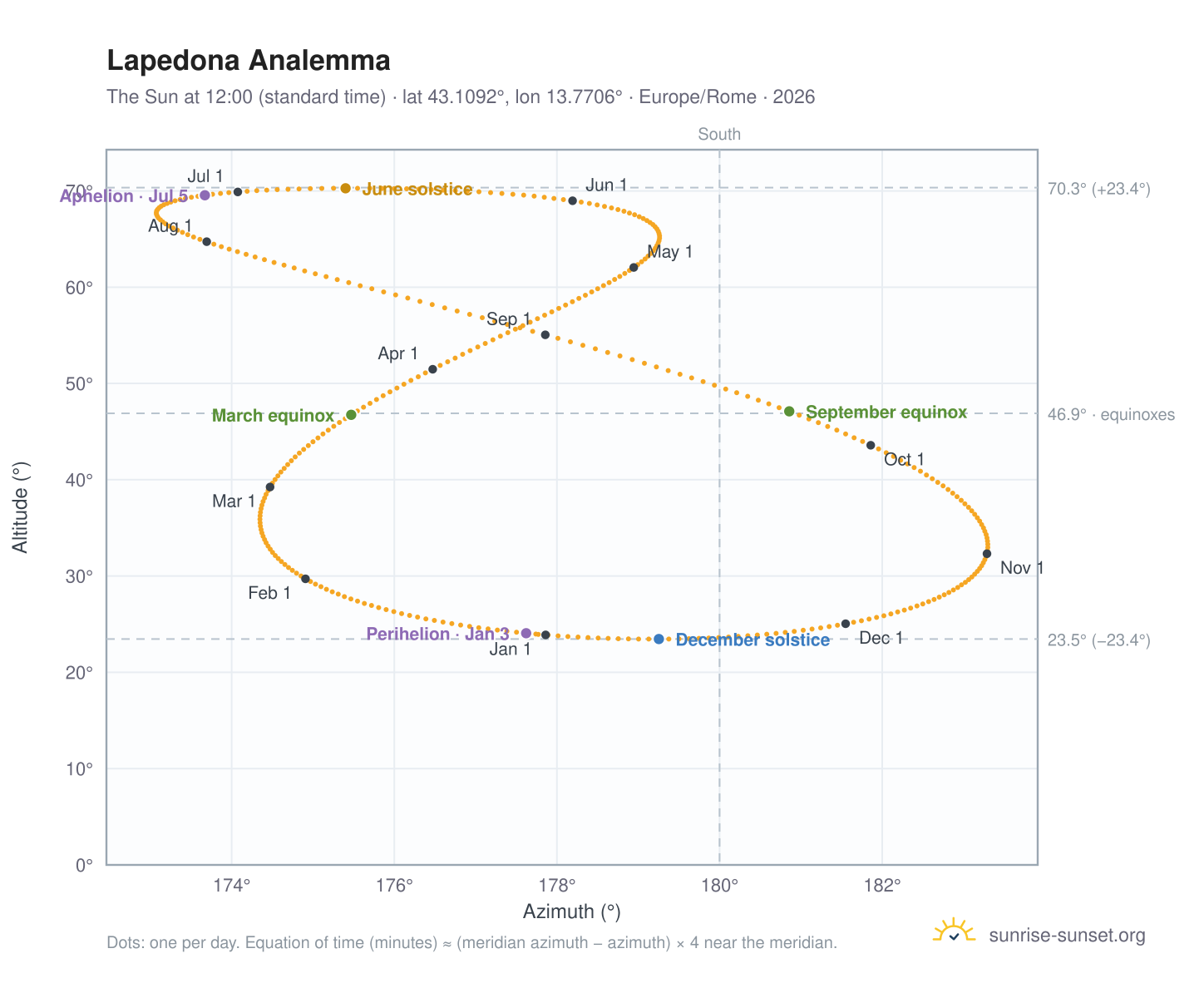 Lapedona analemma chart: the Sun at 12:00 (standard time) through the year