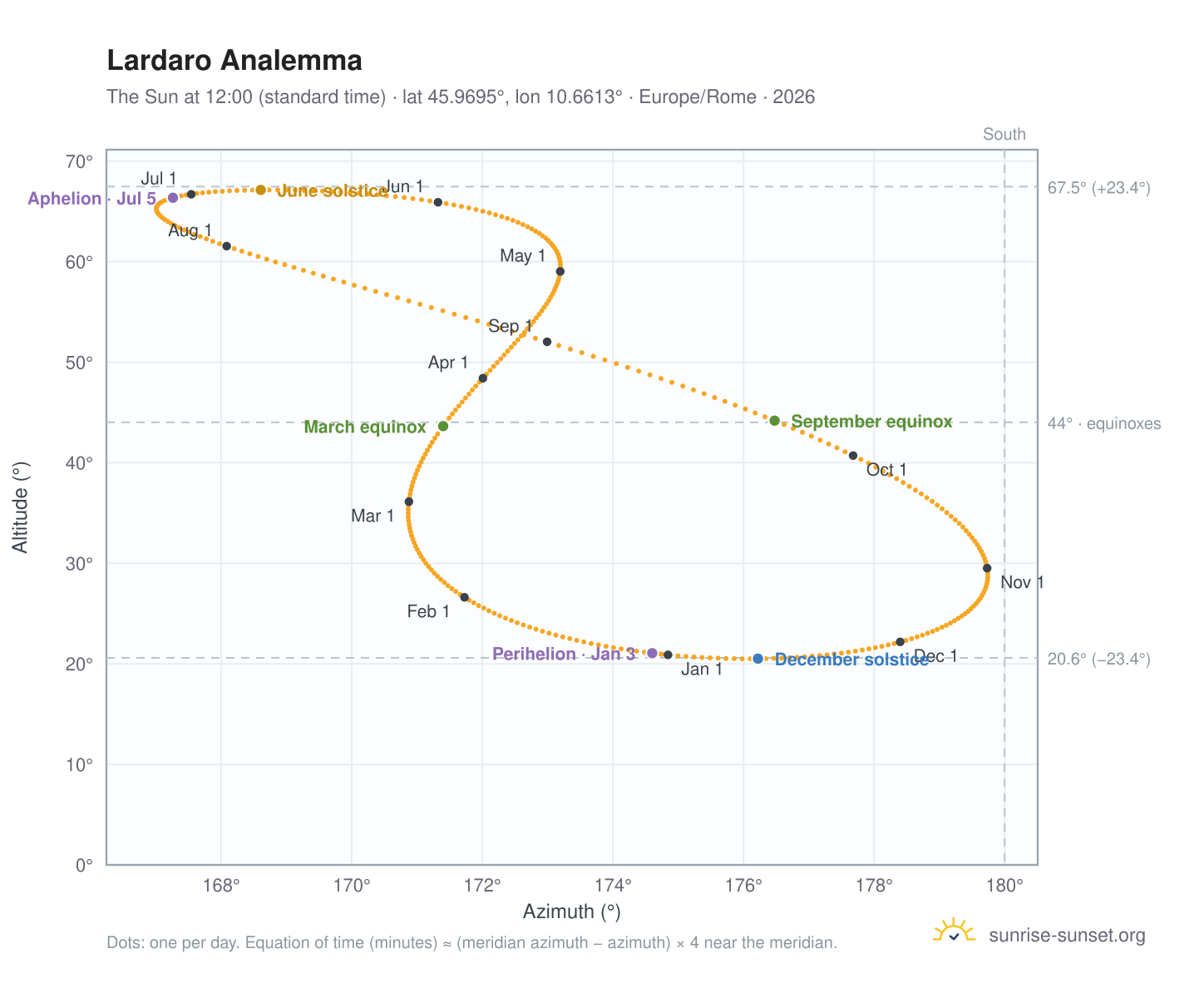 Lardaro analemma chart: the Sun at 12:00 (standard time) through the year