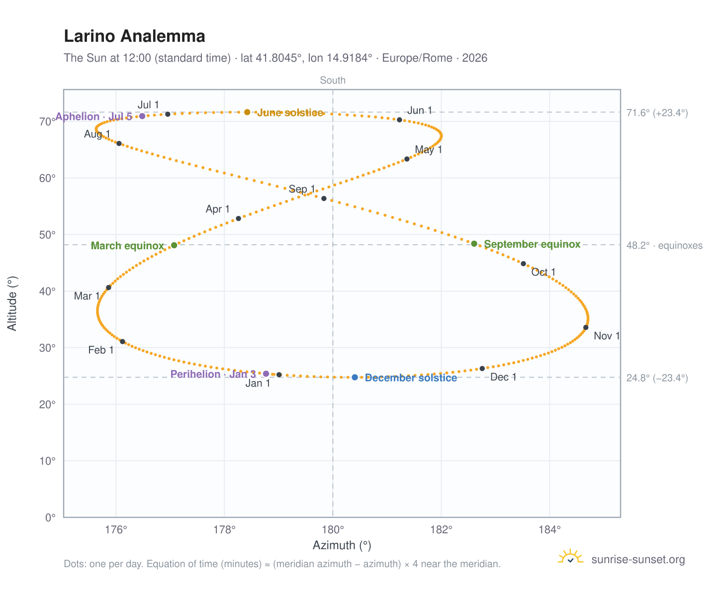 Larino analemma chart: the Sun at 12:00 (standard time) through the year