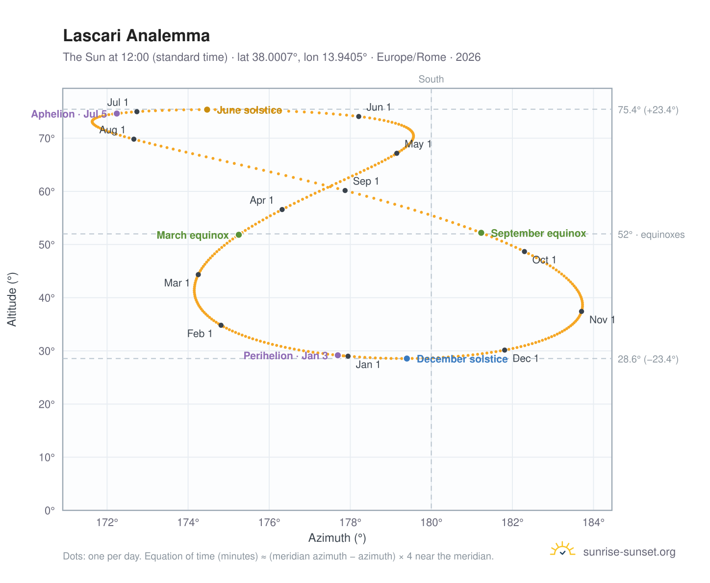 Lascari analemma chart: the Sun at 12:00 (standard time) through the year
