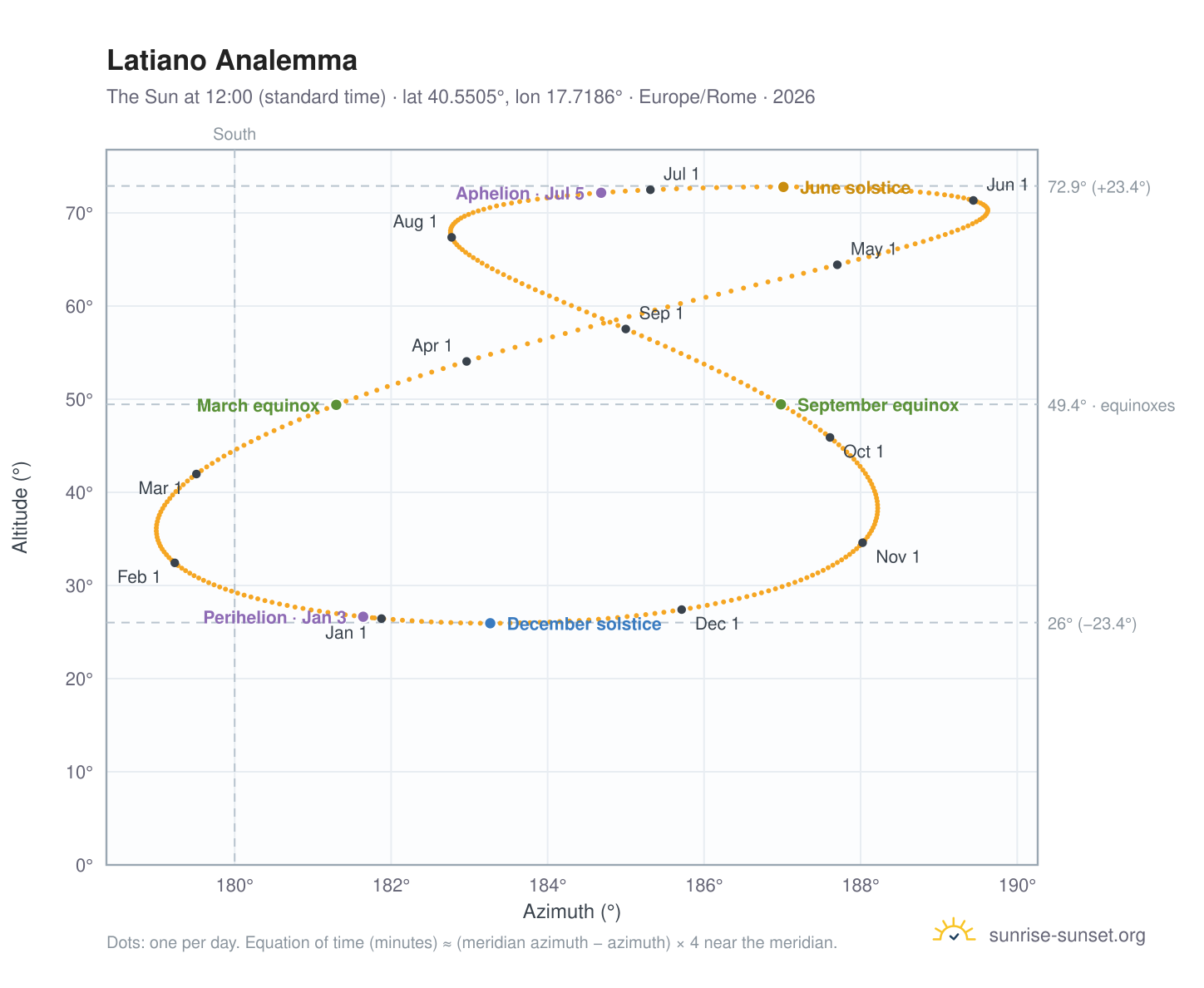 Latiano analemma chart: the Sun at 12:00 (standard time) through the year