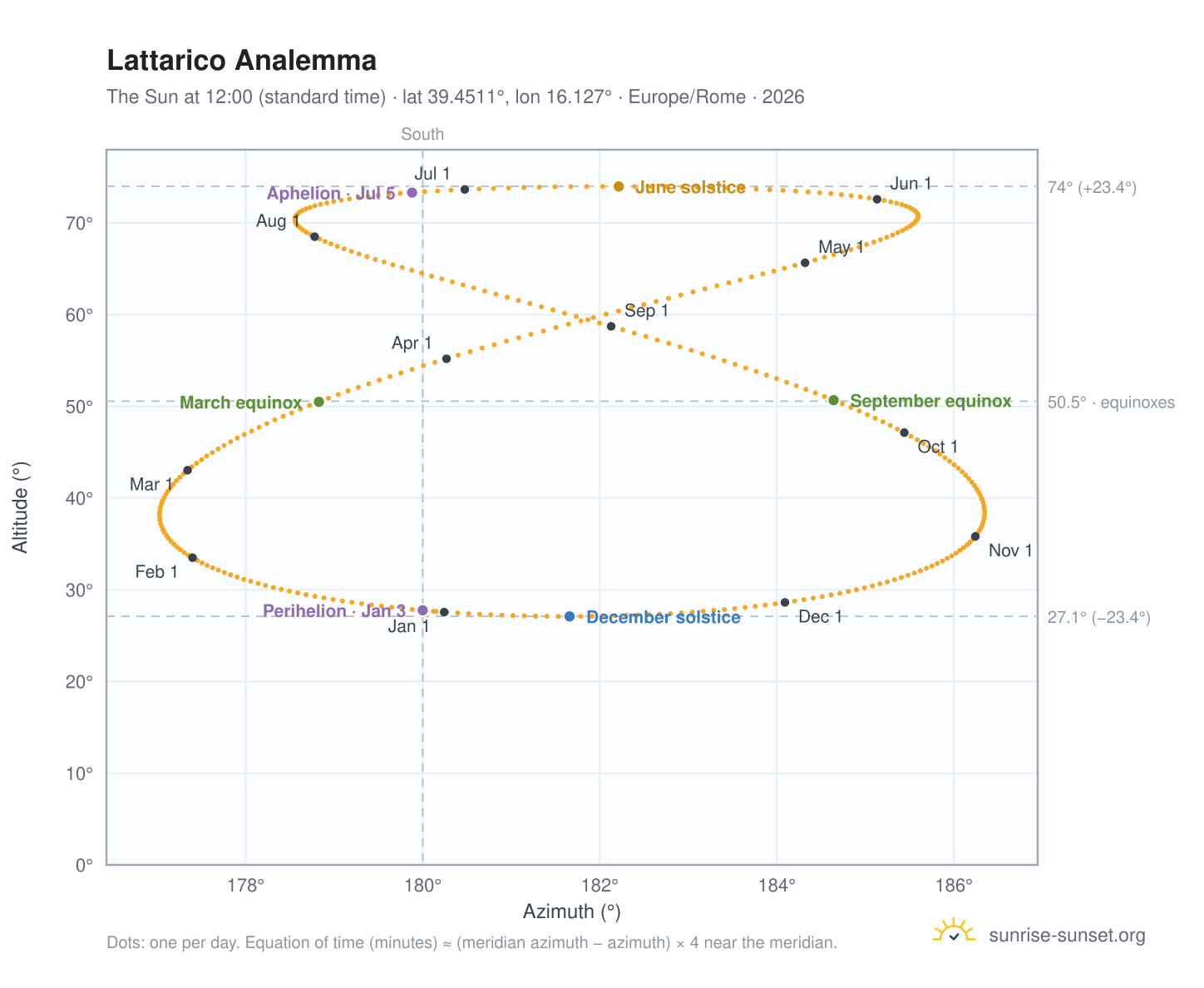 Lattarico analemma chart: the Sun at 12:00 (standard time) through the year