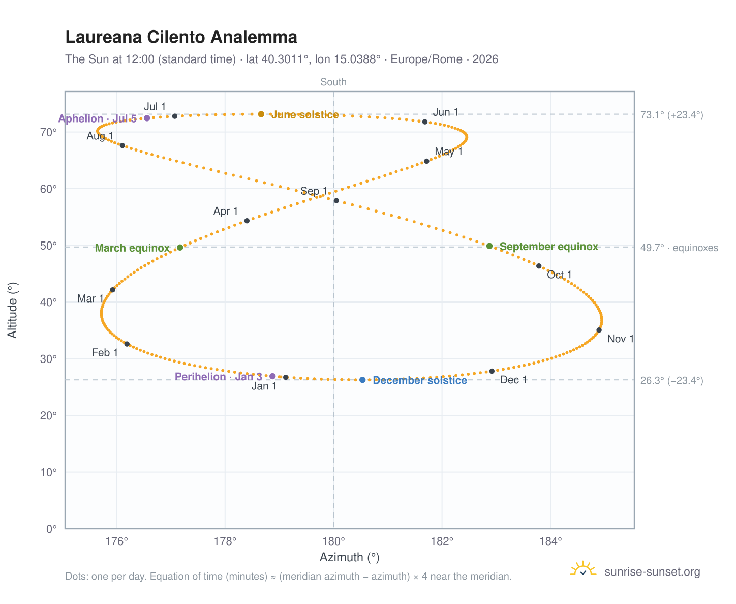 Laureana Cilento analemma chart: the Sun at 12:00 (standard time) through the year