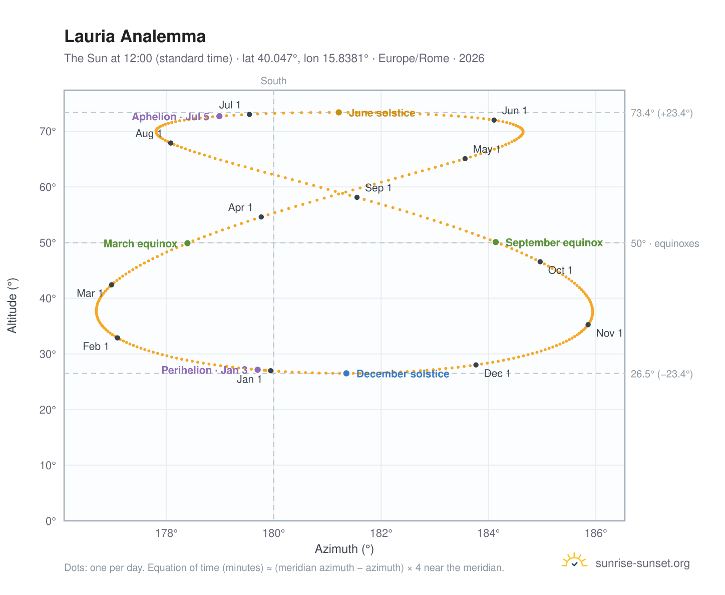 Lauria analemma chart: the Sun at 12:00 (standard time) through the year