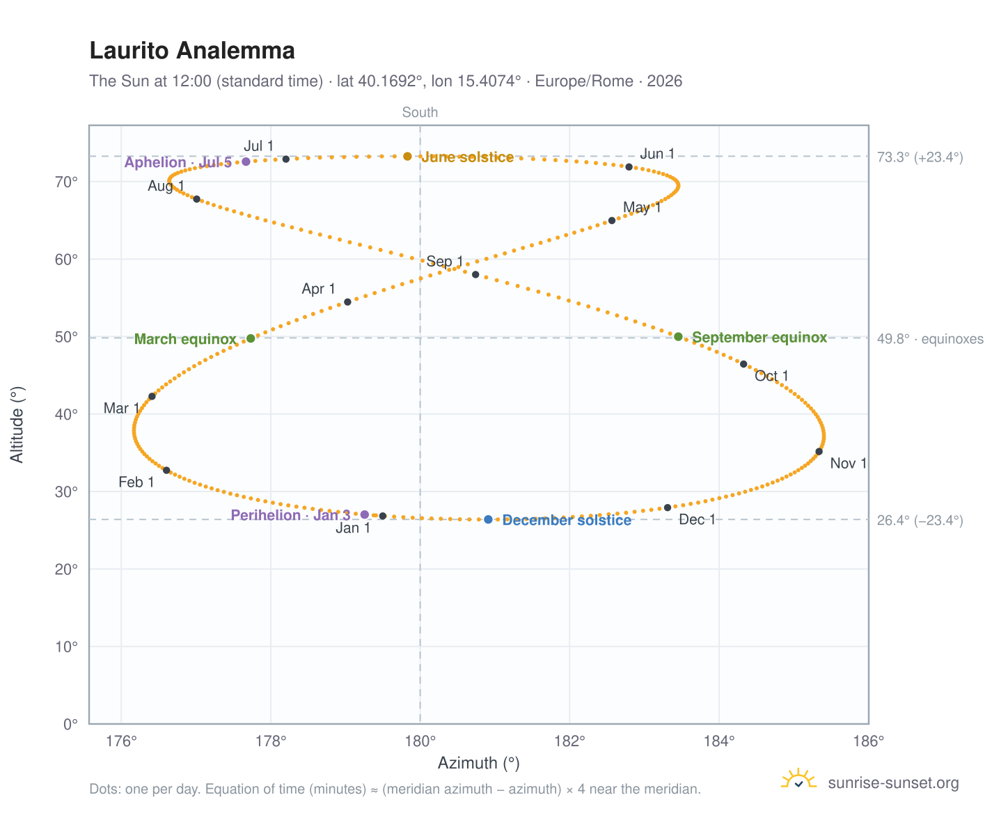 Laurito analemma chart: the Sun at 12:00 (standard time) through the year