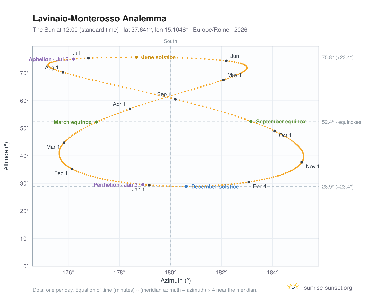Lavinaio-Monterosso analemma chart: the Sun at 12:00 (standard time) through the year