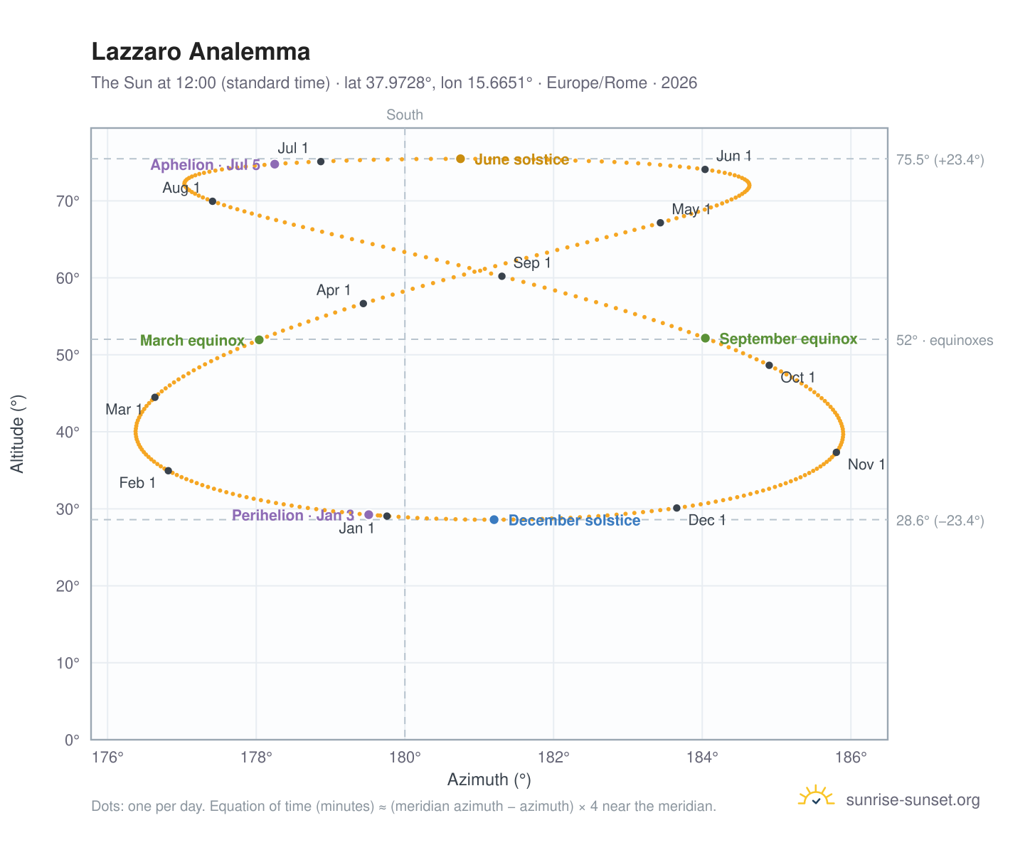 Lazzaro analemma chart: the Sun at 12:00 (standard time) through the year