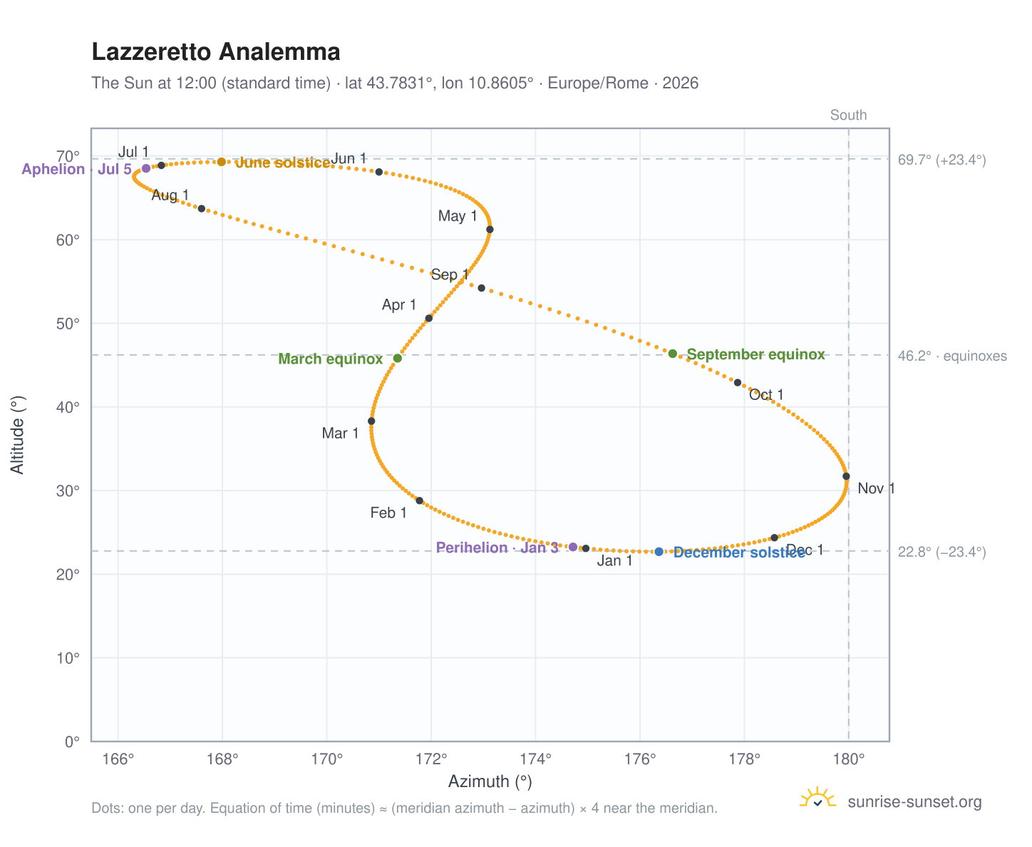 Lazzeretto analemma chart: the Sun at 12:00 (standard time) through the year
