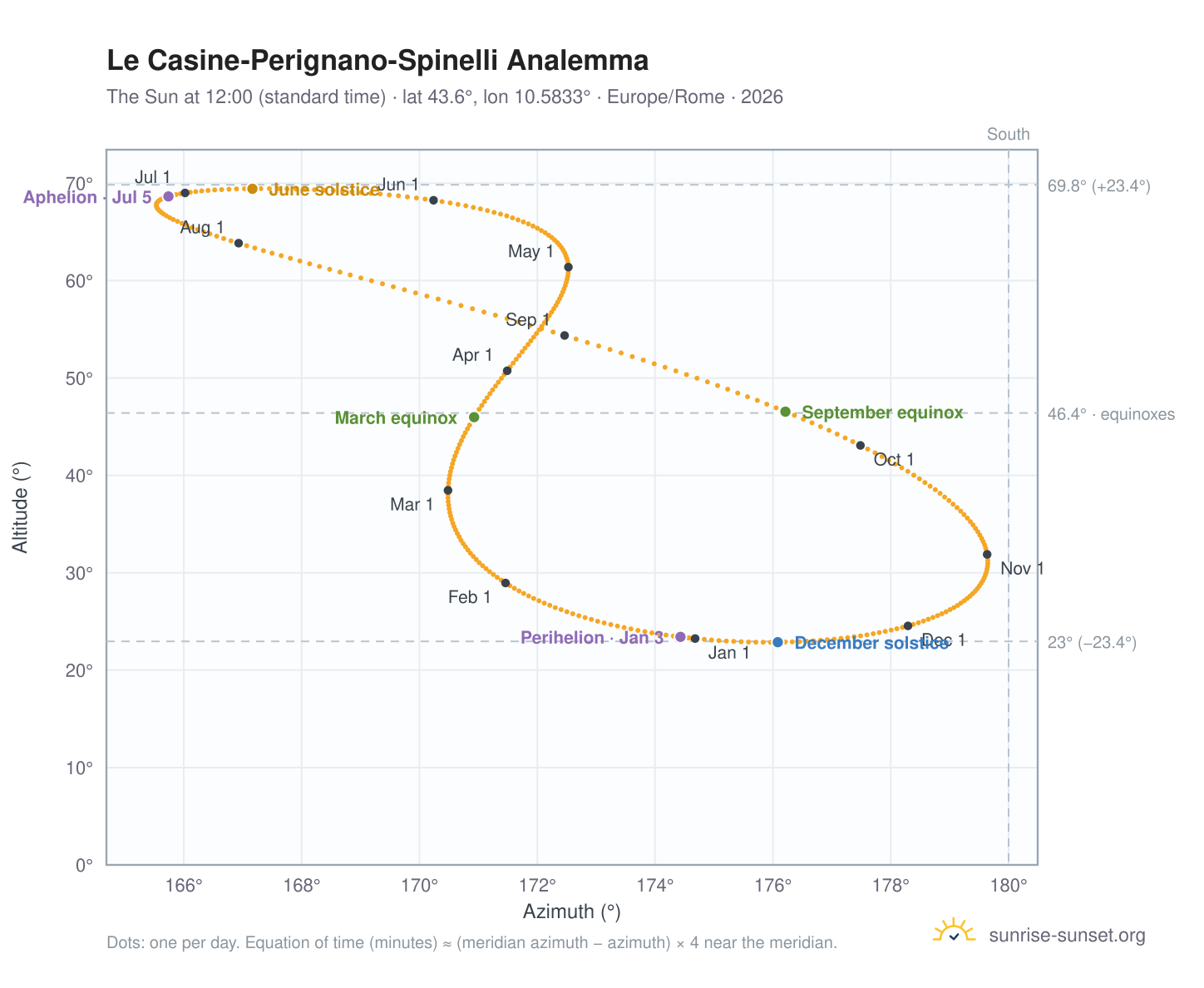 Le Casine-Perignano-Spinelli analemma chart: the Sun at 12:00 (standard time) through the year