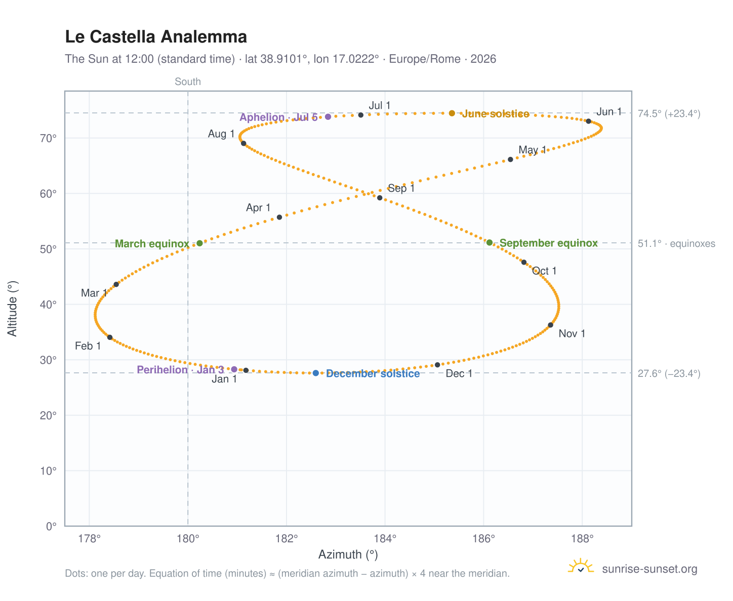 Le Castella analemma chart: the Sun at 12:00 (standard time) through the year