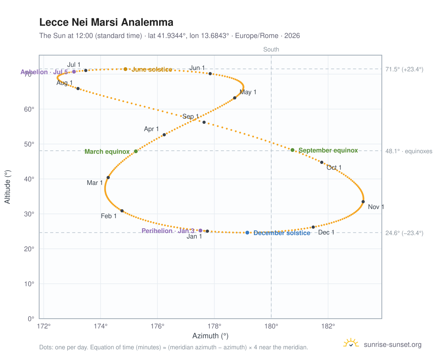 Lecce Nei Marsi analemma chart: the Sun at 12:00 (standard time) through the year