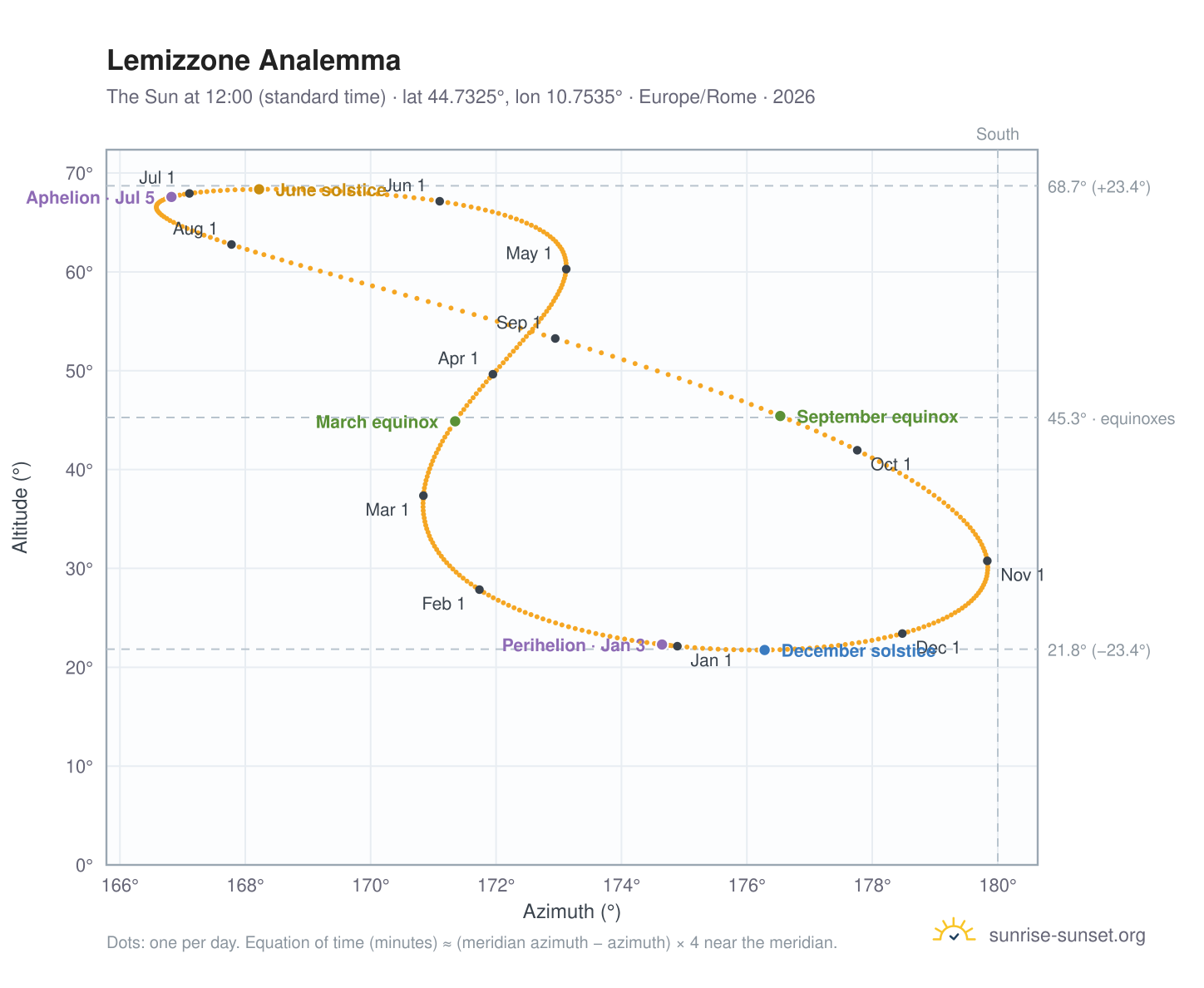 Lemizzone analemma chart: the Sun at 12:00 (standard time) through the year