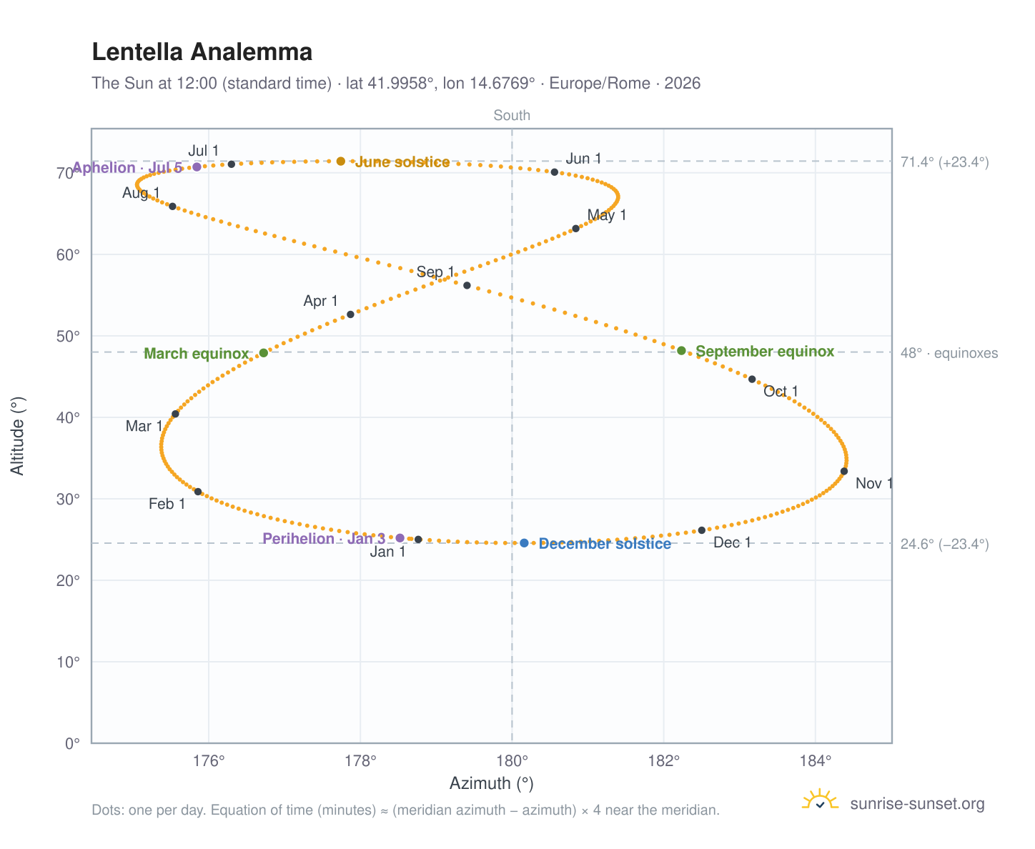 Lentella analemma chart: the Sun at 12:00 (standard time) through the year