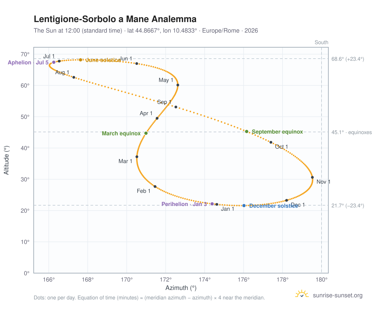 Lentigione-Sorbolo a Mane analemma chart: the Sun at 12:00 (standard time) through the year