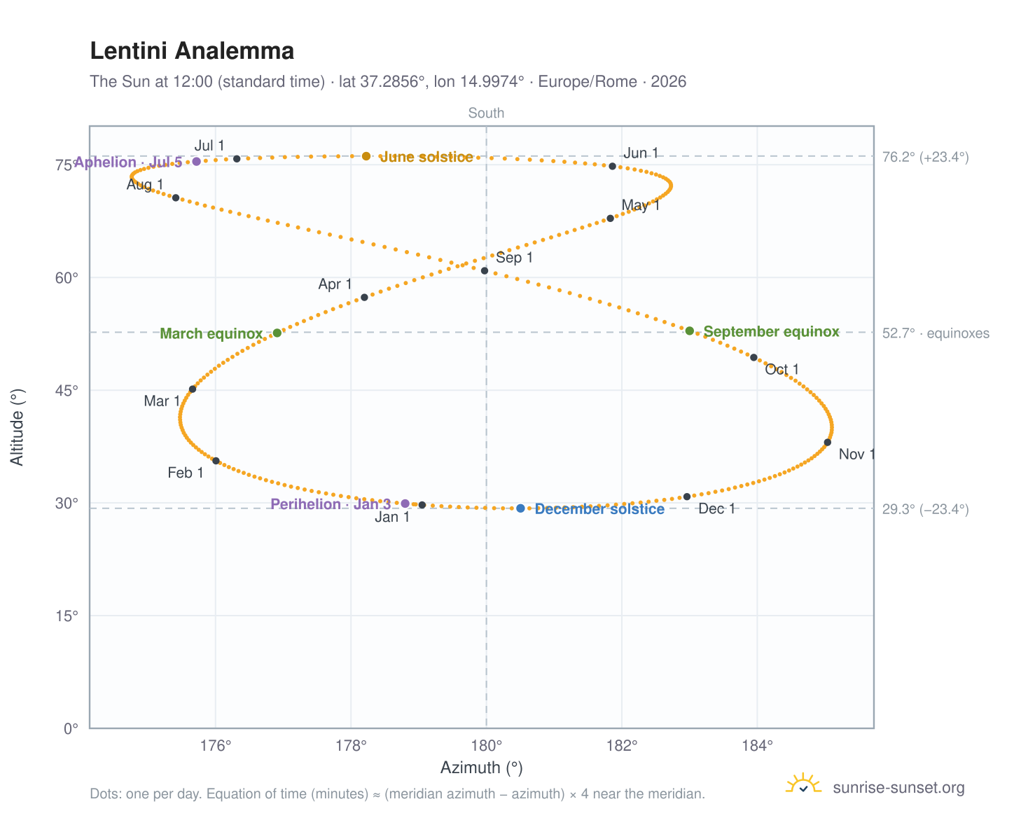 Lentini analemma chart: the Sun at 12:00 (standard time) through the year