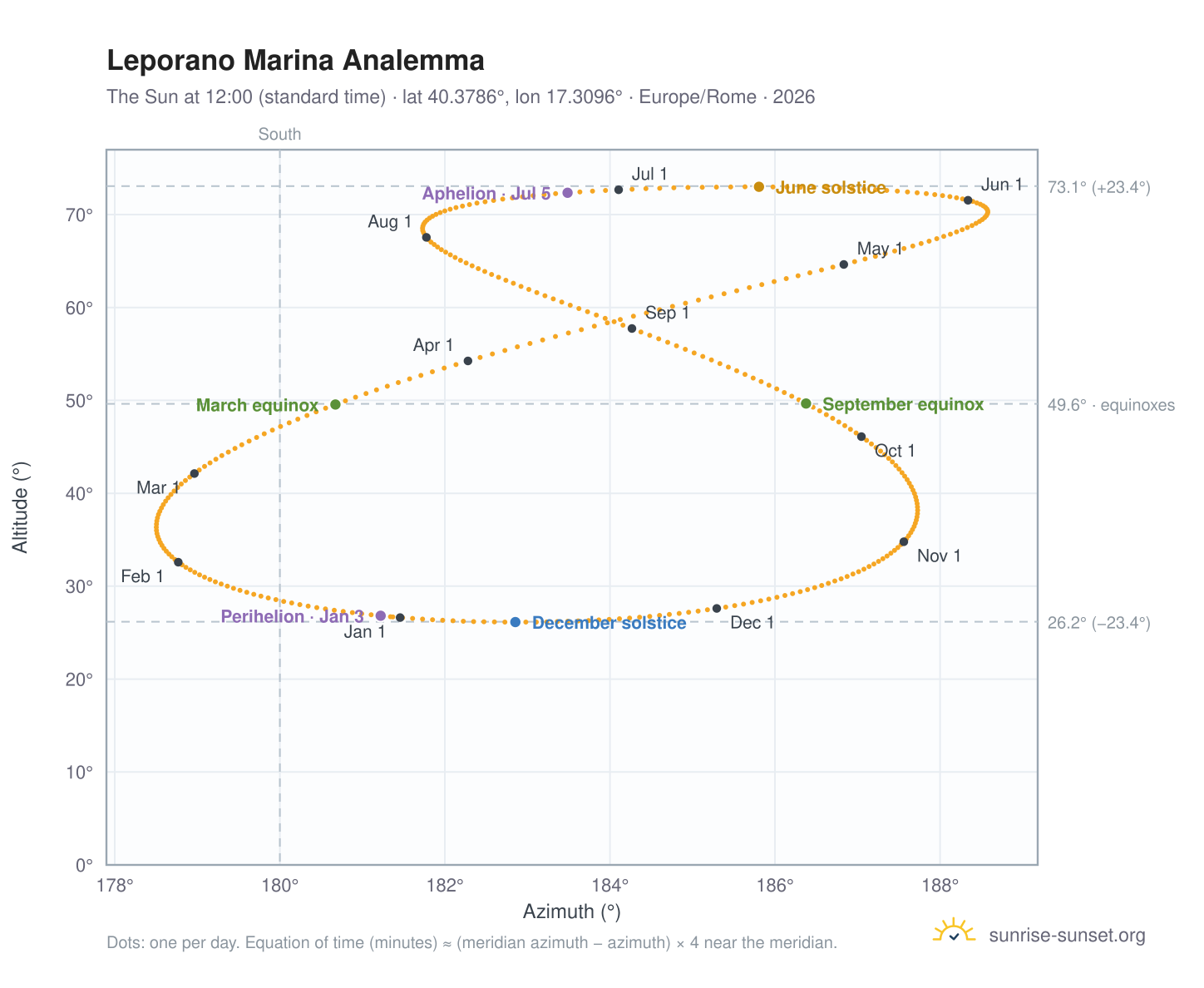 Leporano Marina analemma chart: the Sun at 12:00 (standard time) through the year